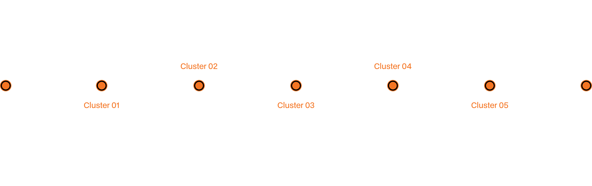 Strategic Technology Clusters